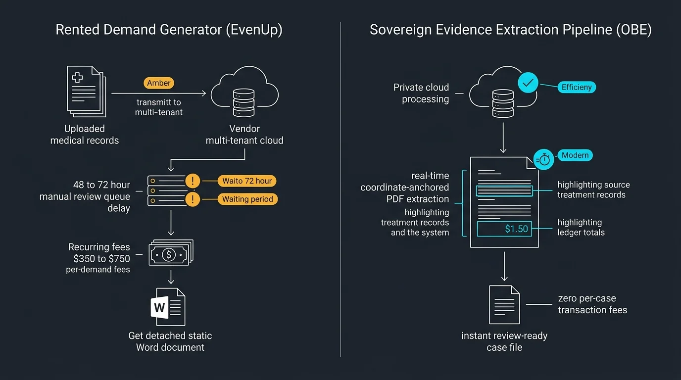 Rented Demand Generator vs Sovereign Evidence Extraction Pipeline