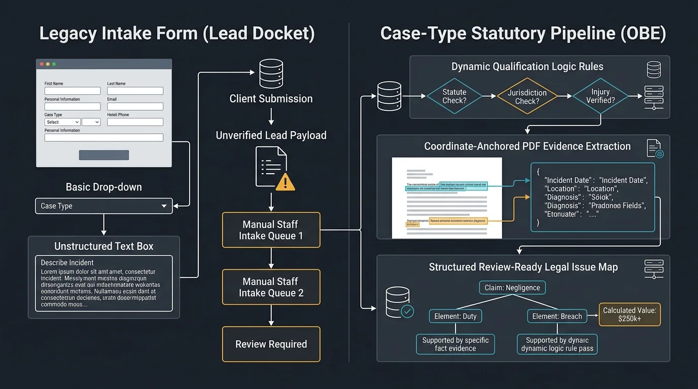 Legacy Intake Form vs Case-Type Statutory Pipeline