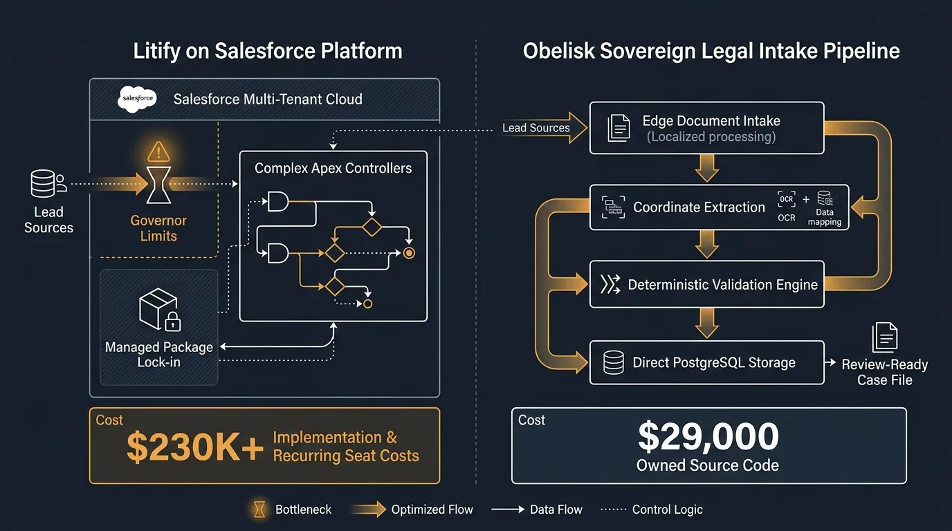 Litify vs Obelisk Software Architecture